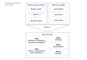 structure of a co-design session
